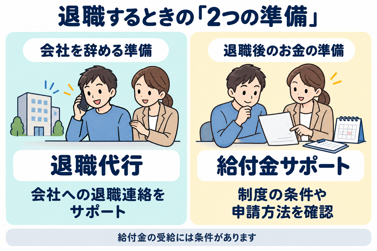 退職代行は会社への退職連絡を支援し、給付金サポートは制度の条件や申請方法の確認を支援する、退職時の2つの準備を比べた図解。給付金の受給には条件があります。